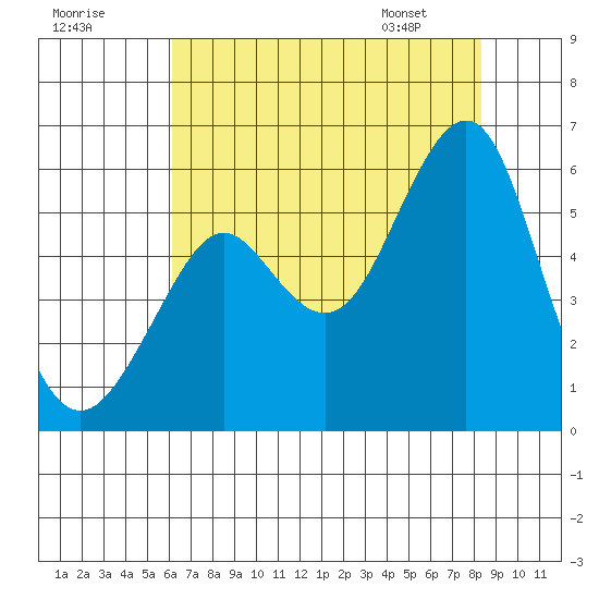 Alameda tide chart for Monday, July 29, 2024