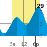 Alameda tide chart for Monday, July 29, 2024
