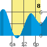 Alameda tide chart for Monday, July 8, 2024