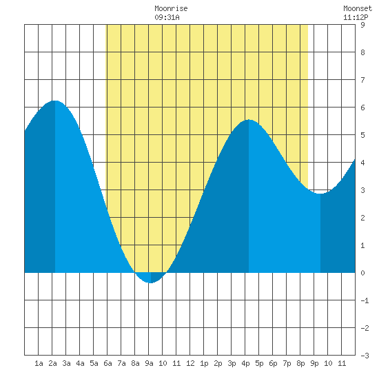 Alameda tide chart for Tuesday, July 9, 2024
