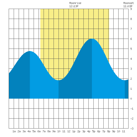 Alameda tide chart for Saturday, August 10, 2024