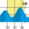 Alameda tide chart for Saturday, August 10, 2024