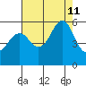 Alameda tide chart for Sunday, August 11, 2024