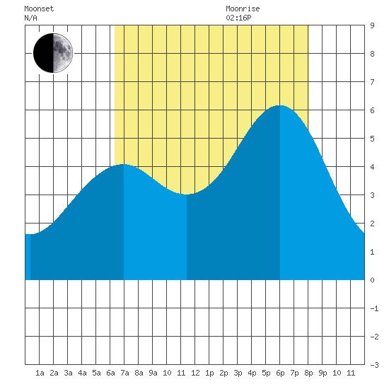 Alameda tide chart for Monday, August 12, 2024