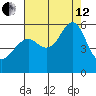 Alameda tide chart for Monday, August 12, 2024