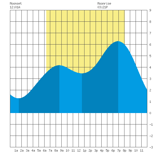 Alameda tide chart for Tuesday, August 13, 2024