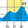 Alameda tide chart for Tuesday, August 13, 2024