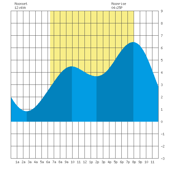 Alameda tide chart for Wednesday, August 14, 2024