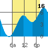 Alameda tide chart for Friday, August 16, 2024