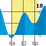 Alameda tide chart for Sunday, August 18, 2024