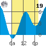 Alameda tide chart for Monday, August 19, 2024