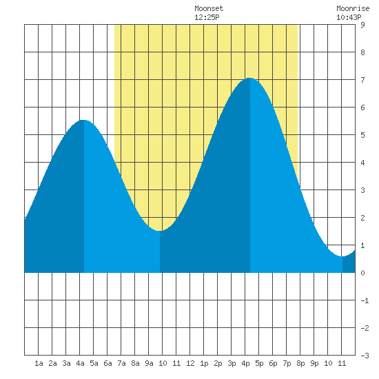 Alameda tide chart for Saturday, August 24, 2024