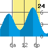 Alameda tide chart for Saturday, August 24, 2024