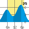 Alameda tide chart for Sunday, August 25, 2024
