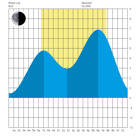 Alameda tide chart for Monday, August 26, 2024