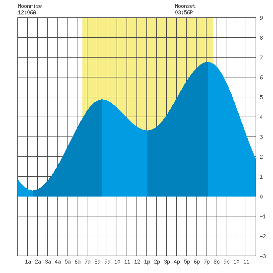 Alameda tide chart for Tuesday, August 27, 2024