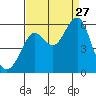 Alameda tide chart for Tuesday, August 27, 2024