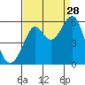 Alameda tide chart for Wednesday, August 28, 2024