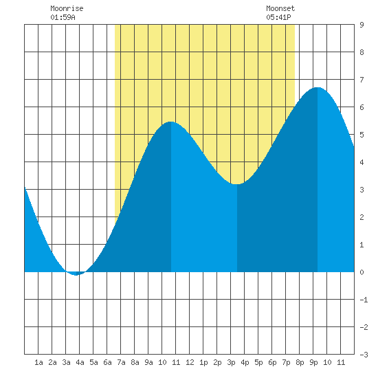 Alameda tide chart for Thursday, August 29, 2024