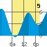 Alameda tide chart for Monday, August 5, 2024