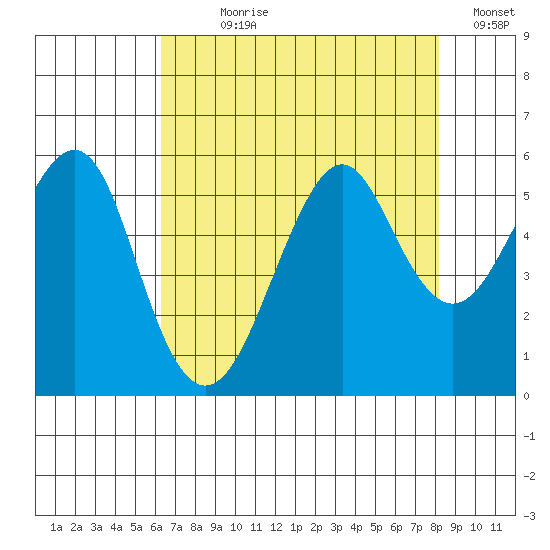 Alameda tide chart for Wednesday, August 7, 2024