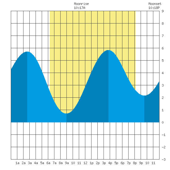 Alameda tide chart for Thursday, August 8, 2024