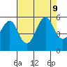 Alameda tide chart for Friday, August 9, 2024