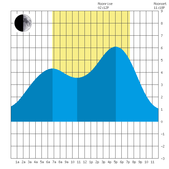 Alameda tide chart for Tuesday, September 10, 2024