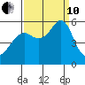 Alameda tide chart for Tuesday, September 10, 2024
