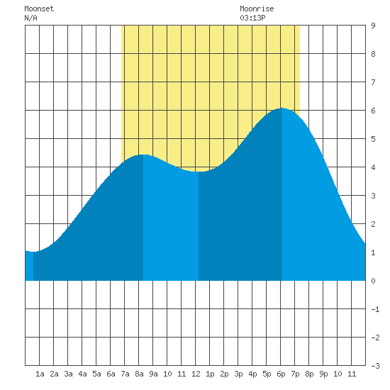 Alameda tide chart for Wednesday, September 11, 2024