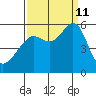 Alameda tide chart for Wednesday, September 11, 2024