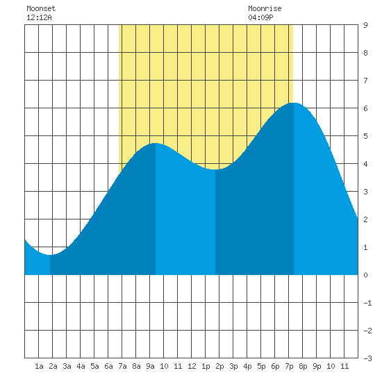 Alameda tide chart for Thursday, September 12, 2024