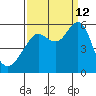 Alameda tide chart for Thursday, September 12, 2024