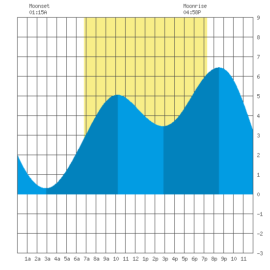 Alameda tide chart for Friday, September 13, 2024