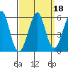 Alameda tide chart for Wednesday, September 18, 2024