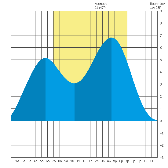 Alameda tide chart for Monday, September 23, 2024