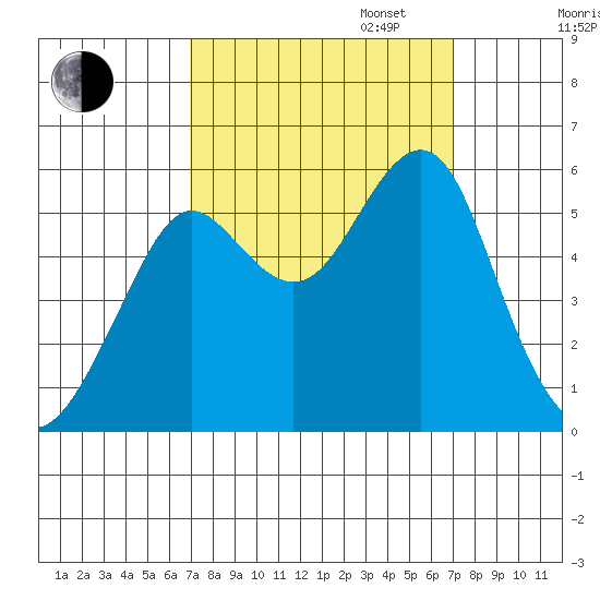 Alameda tide chart for Tuesday, September 24, 2024