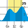 Alameda tide chart for Wednesday, September 25, 2024