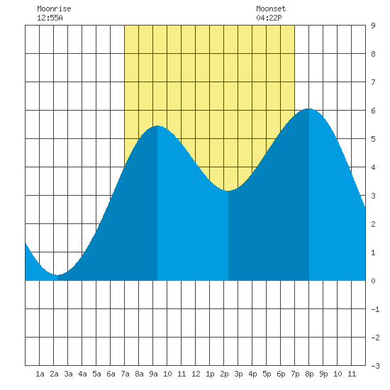 Alameda tide chart for Thursday, September 26, 2024