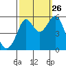 Alameda tide chart for Thursday, September 26, 2024