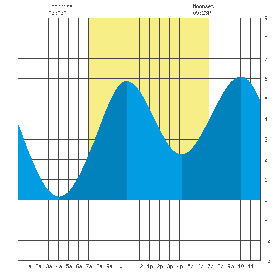 Alameda tide chart for Saturday, September 28, 2024
