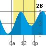 Alameda tide chart for Saturday, September 28, 2024