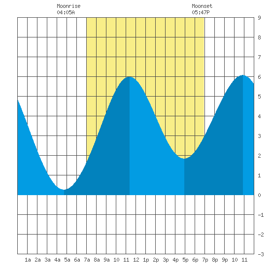 Alameda tide chart for Sunday, September 29, 2024