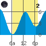 Alameda tide chart for Monday, September 2, 2024