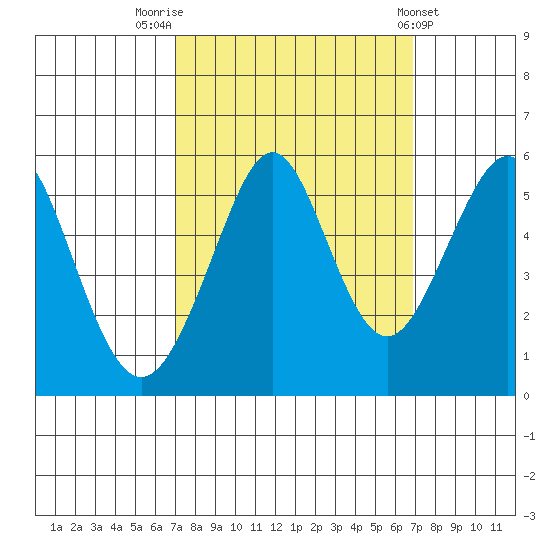 Alameda tide chart for Monday, September 30, 2024