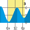 Alameda tide chart for Tuesday, September 3, 2024