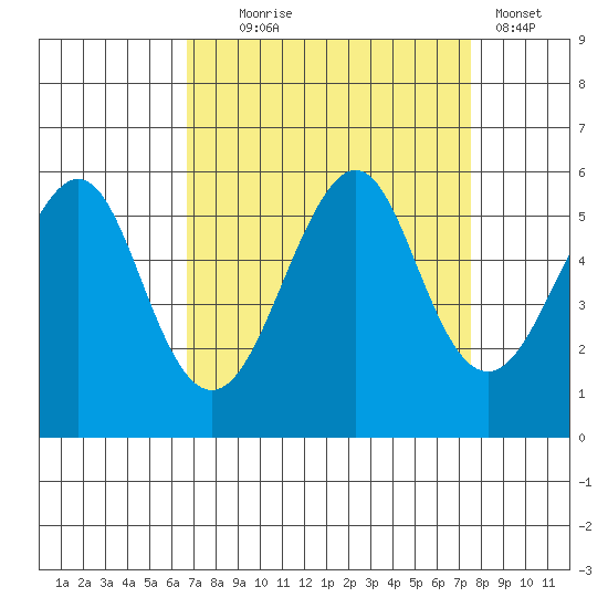 Alameda tide chart for Thursday, September 5, 2024