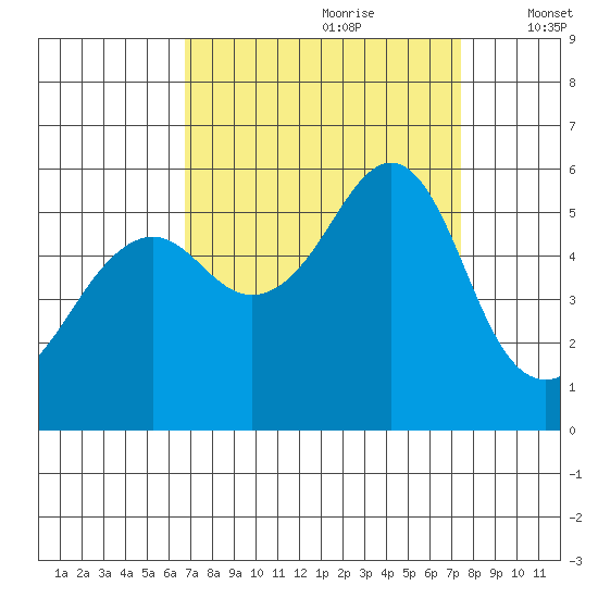 Alameda tide chart for Monday, September 9, 2024
