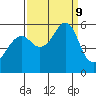 Alameda tide chart for Monday, September 9, 2024