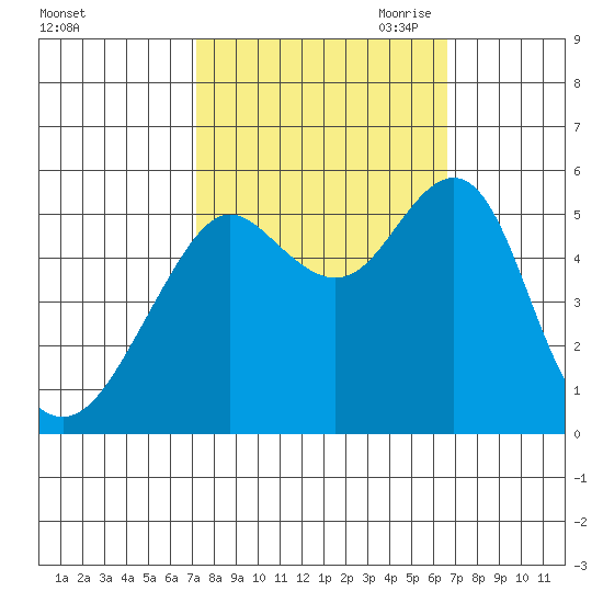 Alameda tide chart for Friday, October 11, 2024